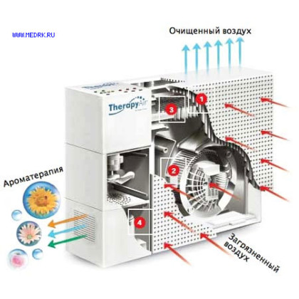 Воздухоочиститель Therapy Air PWC 503 Фото товара Воздухоочиститель Therapy Air PWC 503