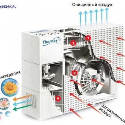 Воздухоочиститель Therapy Air PWC 503 Фото товара Воздухоочиститель Therapy Air PWC 503