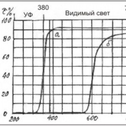 Очки защитные открытые О37УФ Универсал-Титан Фото товара Очки защитные открытые О37УФ Универсал-Титан