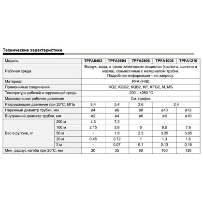 Фото товара Фторополимерная трубка, 2 м TPFA1210N-2-XKV01